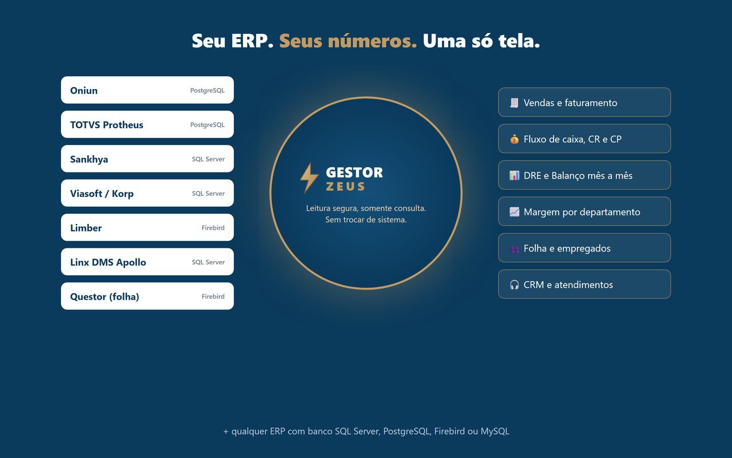 Gestor Zeus conectado aos ERPs Oniun, TOTVS Protheus, Sankhya, Viasoft Korp, Limber, Linx DMS Apollo e Questor
