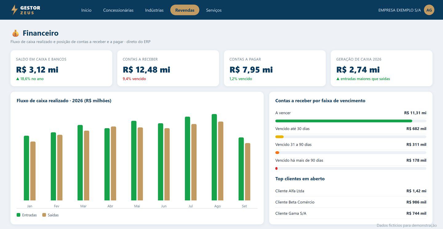 Painel financeiro do Gestor Zeus com fluxo de caixa realizado e contas a receber por faixa de vencimento