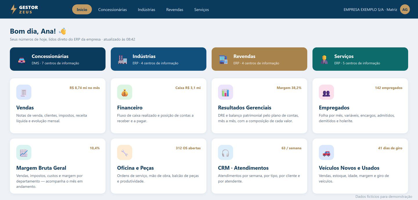 Tela inicial do Gestor Zeus com centros de informação de vendas, financeiro, resultados gerenciais e empregados